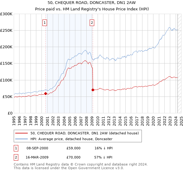 50, CHEQUER ROAD, DONCASTER, DN1 2AW: Price paid vs HM Land Registry's House Price Index