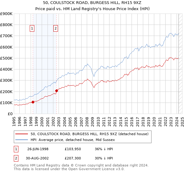 50, COULSTOCK ROAD, BURGESS HILL, RH15 9XZ: Price paid vs HM Land Registry's House Price Index