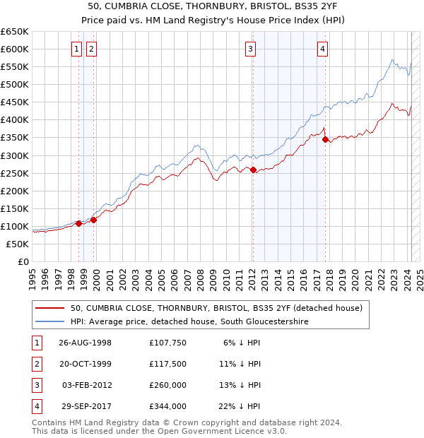 50, CUMBRIA CLOSE, THORNBURY, BRISTOL, BS35 2YF: Price paid vs HM Land Registry's House Price Index