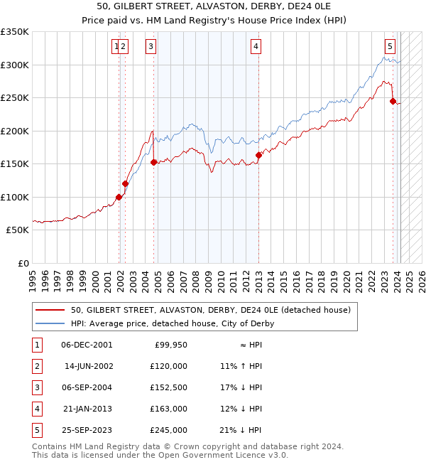 50, GILBERT STREET, ALVASTON, DERBY, DE24 0LE: Price paid vs HM Land Registry's House Price Index