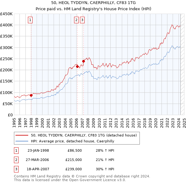 50, HEOL TYDDYN, CAERPHILLY, CF83 1TG: Price paid vs HM Land Registry's House Price Index