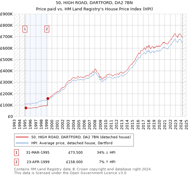 50, HIGH ROAD, DARTFORD, DA2 7BN: Price paid vs HM Land Registry's House Price Index