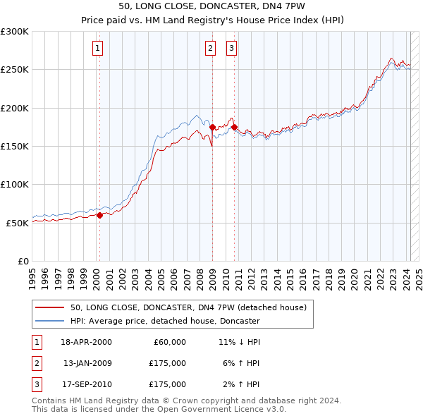 50, LONG CLOSE, DONCASTER, DN4 7PW: Price paid vs HM Land Registry's House Price Index