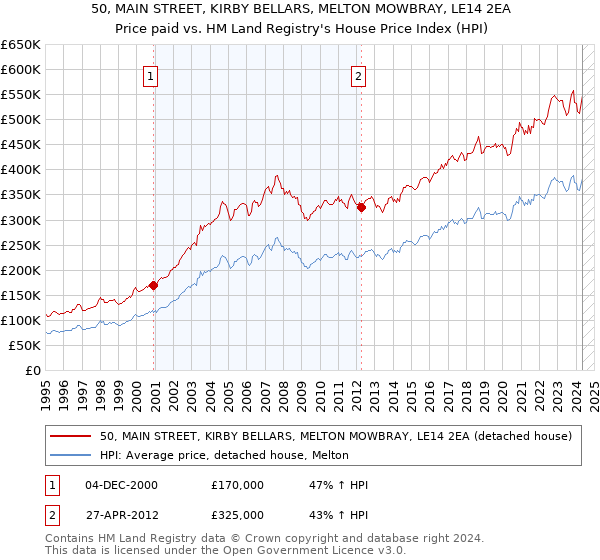 50, MAIN STREET, KIRBY BELLARS, MELTON MOWBRAY, LE14 2EA: Price paid vs HM Land Registry's House Price Index