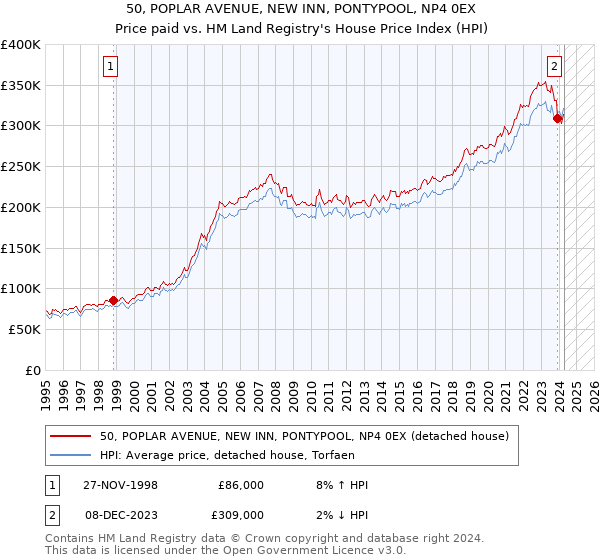 50, POPLAR AVENUE, NEW INN, PONTYPOOL, NP4 0EX: Price paid vs HM Land Registry's House Price Index