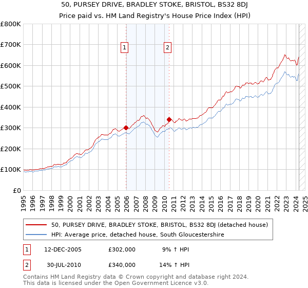 50, PURSEY DRIVE, BRADLEY STOKE, BRISTOL, BS32 8DJ: Price paid vs HM Land Registry's House Price Index