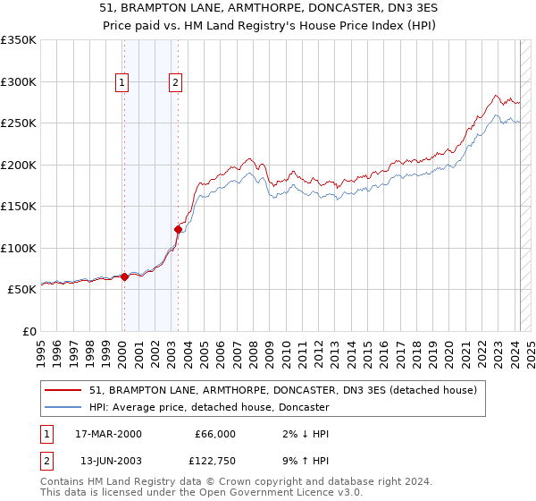 51, BRAMPTON LANE, ARMTHORPE, DONCASTER, DN3 3ES: Price paid vs HM Land Registry's House Price Index