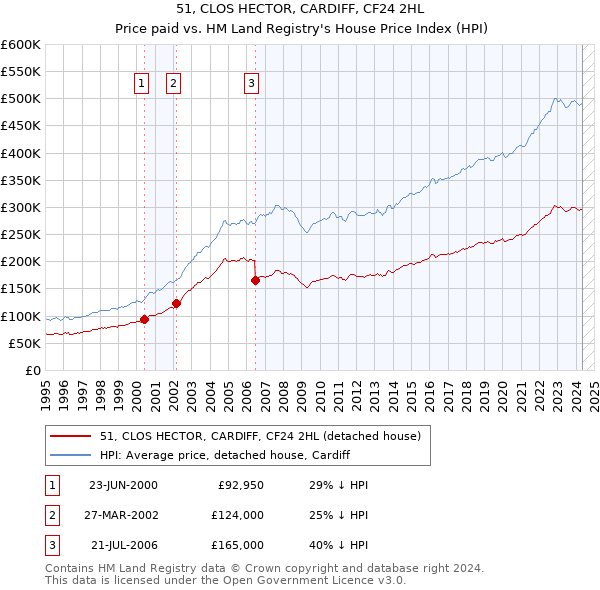 51, CLOS HECTOR, CARDIFF, CF24 2HL: Price paid vs HM Land Registry's House Price Index