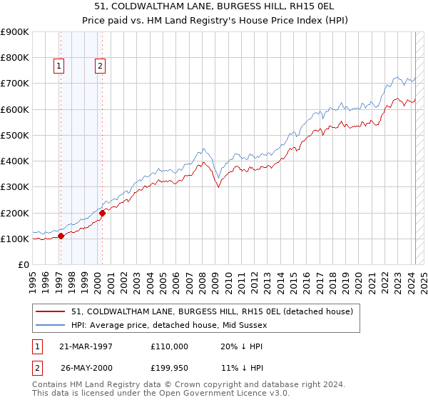 51, COLDWALTHAM LANE, BURGESS HILL, RH15 0EL: Price paid vs HM Land Registry's House Price Index