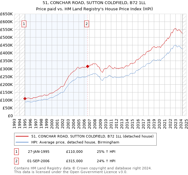 51, CONCHAR ROAD, SUTTON COLDFIELD, B72 1LL: Price paid vs HM Land Registry's House Price Index