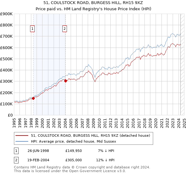 51, COULSTOCK ROAD, BURGESS HILL, RH15 9XZ: Price paid vs HM Land Registry's House Price Index