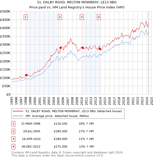 51, DALBY ROAD, MELTON MOWBRAY, LE13 0BG: Price paid vs HM Land Registry's House Price Index