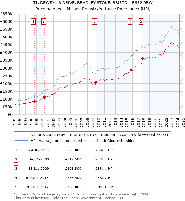 51, DEWFALLS DRIVE, BRADLEY STOKE, BRISTOL, BS32 9BW: Price paid vs HM Land Registry's House Price Index