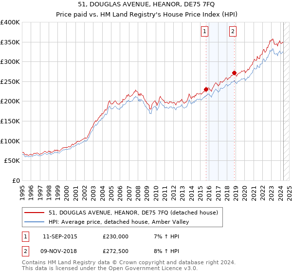 51, DOUGLAS AVENUE, HEANOR, DE75 7FQ: Price paid vs HM Land Registry's House Price Index