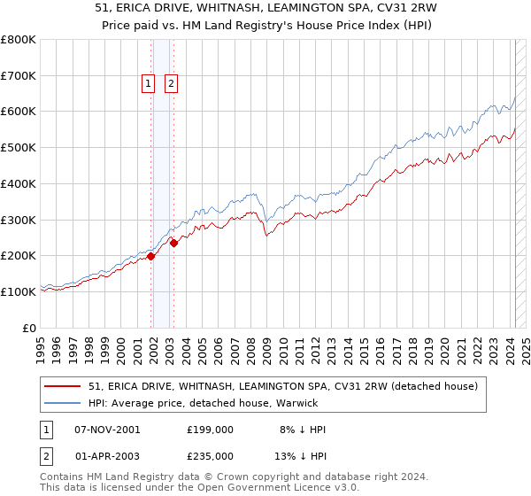 51, ERICA DRIVE, WHITNASH, LEAMINGTON SPA, CV31 2RW: Price paid vs HM Land Registry's House Price Index