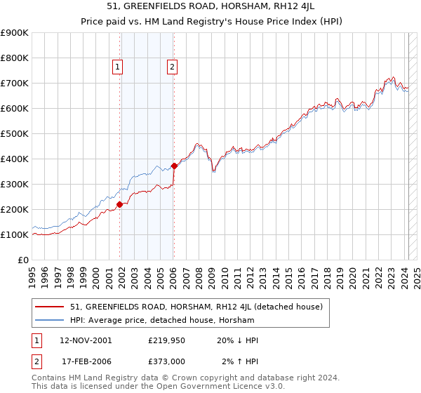 51, GREENFIELDS ROAD, HORSHAM, RH12 4JL: Price paid vs HM Land Registry's House Price Index