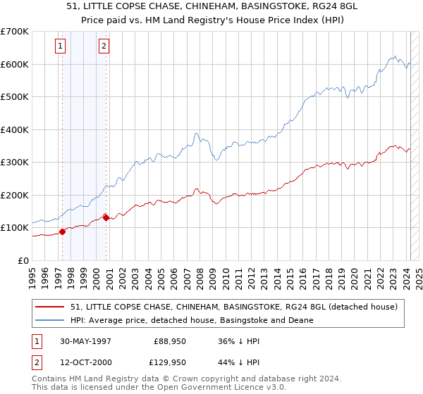 51, LITTLE COPSE CHASE, CHINEHAM, BASINGSTOKE, RG24 8GL: Price paid vs HM Land Registry's House Price Index