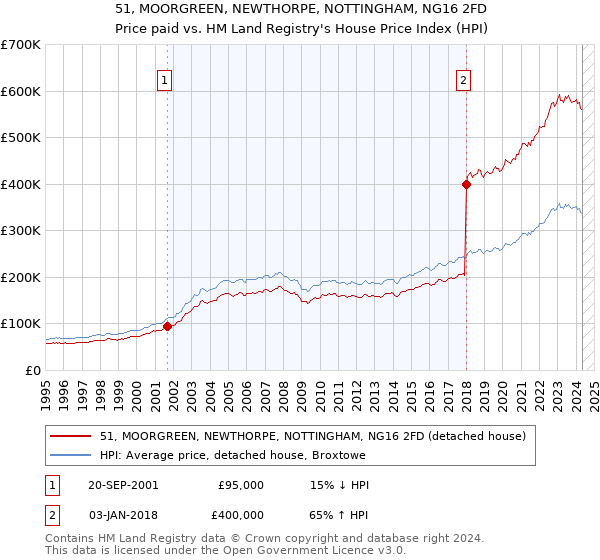 51, MOORGREEN, NEWTHORPE, NOTTINGHAM, NG16 2FD: Price paid vs HM Land Registry's House Price Index