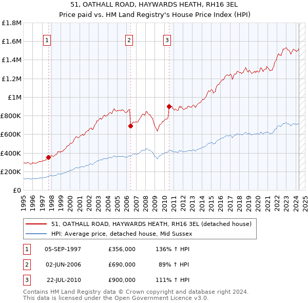 51, OATHALL ROAD, HAYWARDS HEATH, RH16 3EL: Price paid vs HM Land Registry's House Price Index