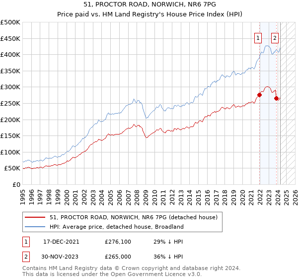 51, PROCTOR ROAD, NORWICH, NR6 7PG: Price paid vs HM Land Registry's House Price Index