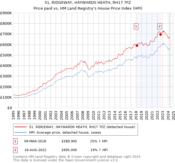 51, RIDGEWAY, HAYWARDS HEATH, RH17 7FZ: Price paid vs HM Land Registry's House Price Index