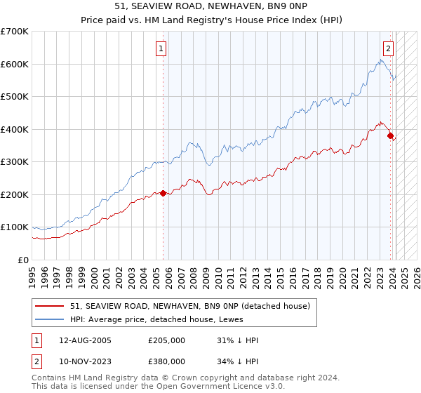 51, SEAVIEW ROAD, NEWHAVEN, BN9 0NP: Price paid vs HM Land Registry's House Price Index