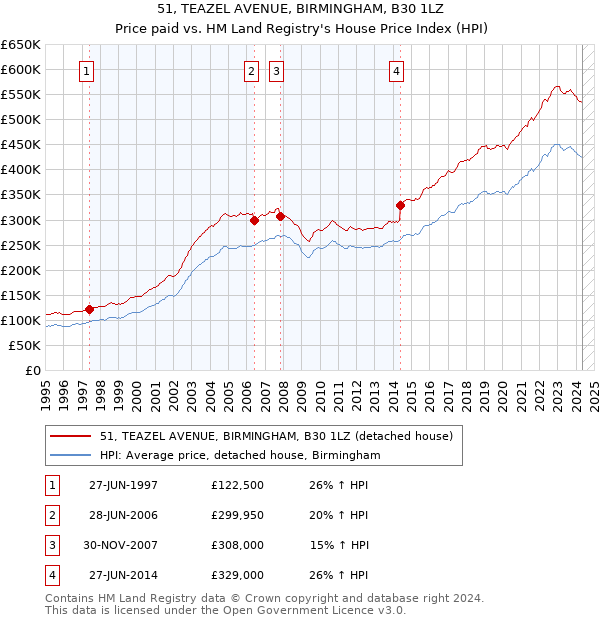 51, TEAZEL AVENUE, BIRMINGHAM, B30 1LZ: Price paid vs HM Land Registry's House Price Index