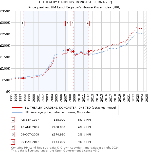 51, THEALBY GARDENS, DONCASTER, DN4 7EQ: Price paid vs HM Land Registry's House Price Index