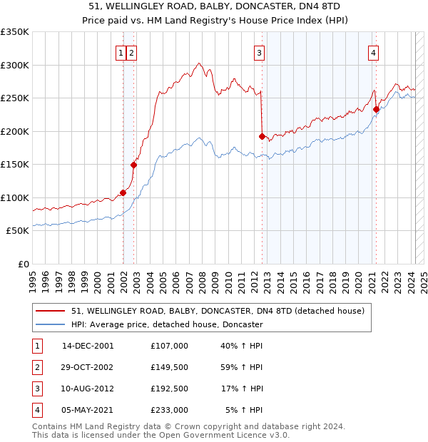 51, WELLINGLEY ROAD, BALBY, DONCASTER, DN4 8TD: Price paid vs HM Land Registry's House Price Index