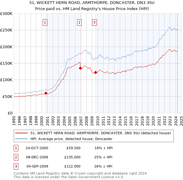 51, WICKETT HERN ROAD, ARMTHORPE, DONCASTER, DN3 3SU: Price paid vs HM Land Registry's House Price Index