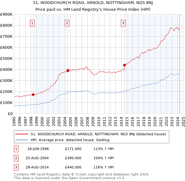 51, WOODCHURCH ROAD, ARNOLD, NOTTINGHAM, NG5 8NJ: Price paid vs HM Land Registry's House Price Index