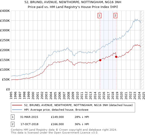 52, BRUNEL AVENUE, NEWTHORPE, NOTTINGHAM, NG16 3NH: Price paid vs HM Land Registry's House Price Index