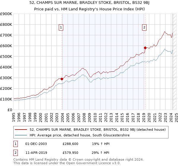 52, CHAMPS SUR MARNE, BRADLEY STOKE, BRISTOL, BS32 9BJ: Price paid vs HM Land Registry's House Price Index