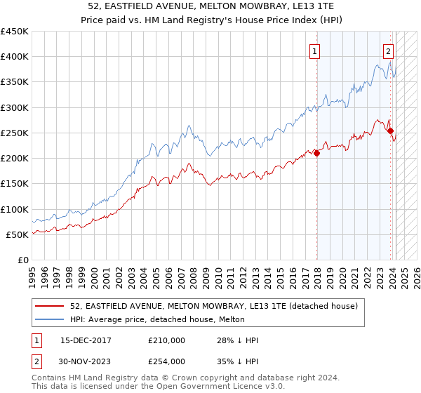 52, EASTFIELD AVENUE, MELTON MOWBRAY, LE13 1TE: Price paid vs HM Land Registry's House Price Index