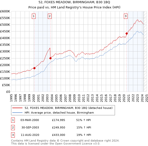 52, FOXES MEADOW, BIRMINGHAM, B30 1BQ: Price paid vs HM Land Registry's House Price Index