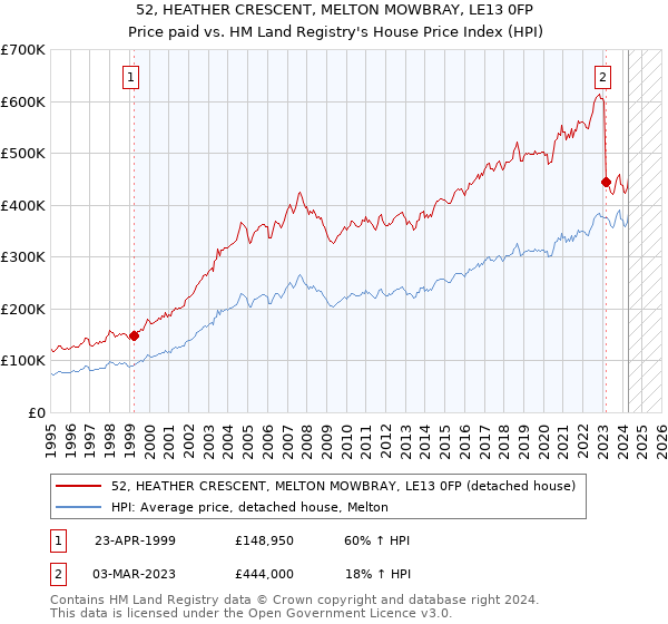 52, HEATHER CRESCENT, MELTON MOWBRAY, LE13 0FP: Price paid vs HM Land Registry's House Price Index