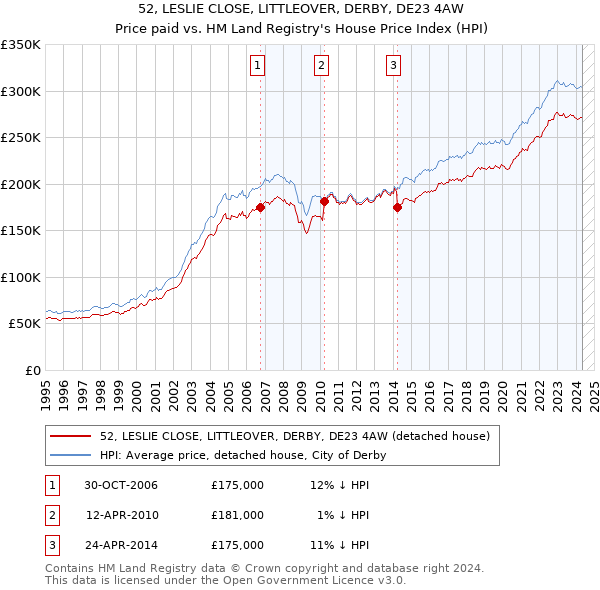 52, LESLIE CLOSE, LITTLEOVER, DERBY, DE23 4AW: Price paid vs HM Land Registry's House Price Index