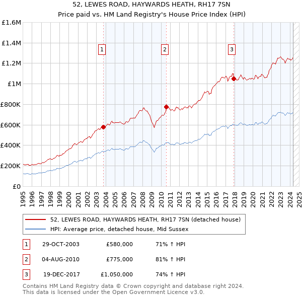 52, LEWES ROAD, HAYWARDS HEATH, RH17 7SN: Price paid vs HM Land Registry's House Price Index