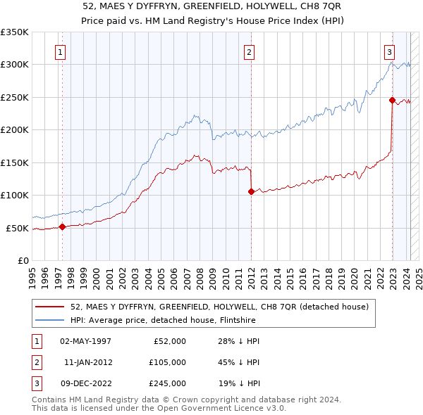 52, MAES Y DYFFRYN, GREENFIELD, HOLYWELL, CH8 7QR: Price paid vs HM Land Registry's House Price Index