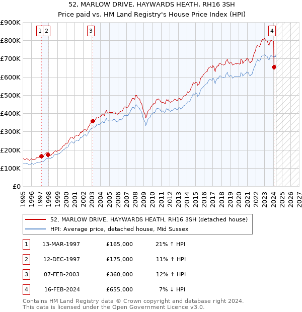 52, MARLOW DRIVE, HAYWARDS HEATH, RH16 3SH: Price paid vs HM Land Registry's House Price Index