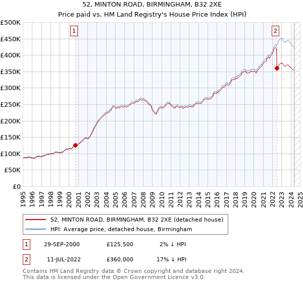 52, MINTON ROAD, BIRMINGHAM, B32 2XE: Price paid vs HM Land Registry's House Price Index