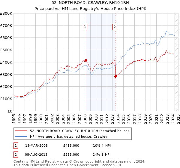 52, NORTH ROAD, CRAWLEY, RH10 1RH: Price paid vs HM Land Registry's House Price Index