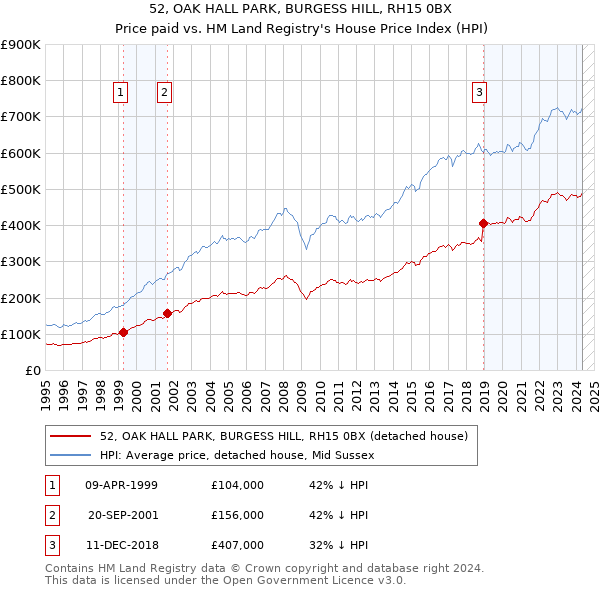 52, OAK HALL PARK, BURGESS HILL, RH15 0BX: Price paid vs HM Land Registry's House Price Index