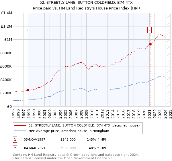 52, STREETLY LANE, SUTTON COLDFIELD, B74 4TX: Price paid vs HM Land Registry's House Price Index