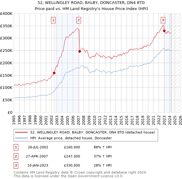 52, WELLINGLEY ROAD, BALBY, DONCASTER, DN4 8TD: Price paid vs HM Land Registry's House Price Index