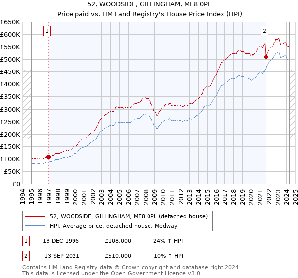 52, WOODSIDE, GILLINGHAM, ME8 0PL: Price paid vs HM Land Registry's House Price Index