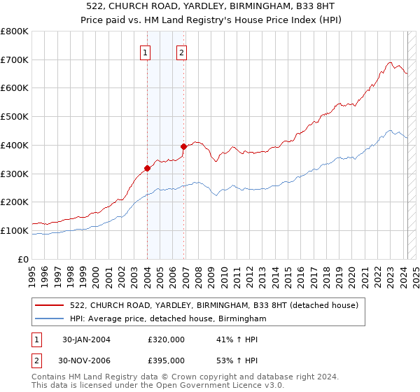 522, CHURCH ROAD, YARDLEY, BIRMINGHAM, B33 8HT: Price paid vs HM Land Registry's House Price Index