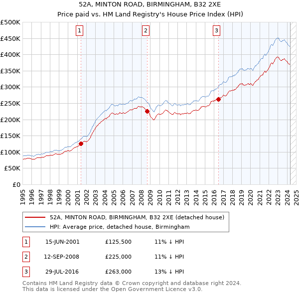 52A, MINTON ROAD, BIRMINGHAM, B32 2XE: Price paid vs HM Land Registry's House Price Index