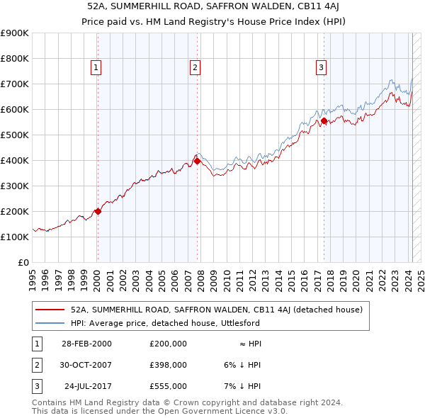 52A, SUMMERHILL ROAD, SAFFRON WALDEN, CB11 4AJ: Price paid vs HM Land Registry's House Price Index