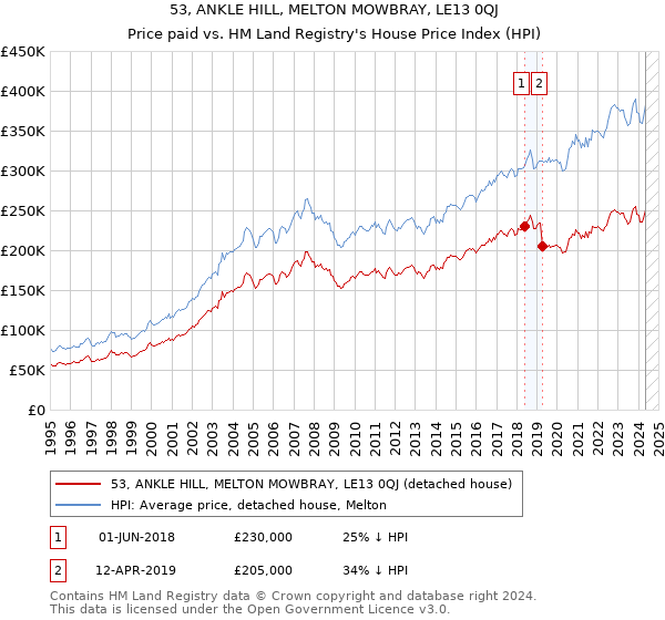 53, ANKLE HILL, MELTON MOWBRAY, LE13 0QJ: Price paid vs HM Land Registry's House Price Index